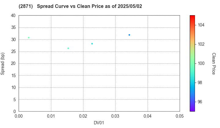 NICHIREI CORPORATION: The Spread vs Price as of 5/17/2024