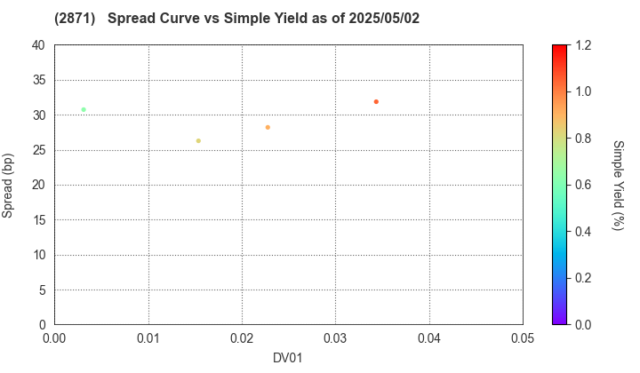 NICHIREI CORPORATION: The Spread vs Simple Yield as of 5/17/2024