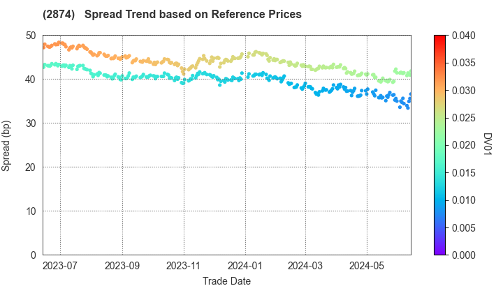 YOKOHAMA REITO CO.,LTD.: Spread Trend based on JSDA Reference Prices