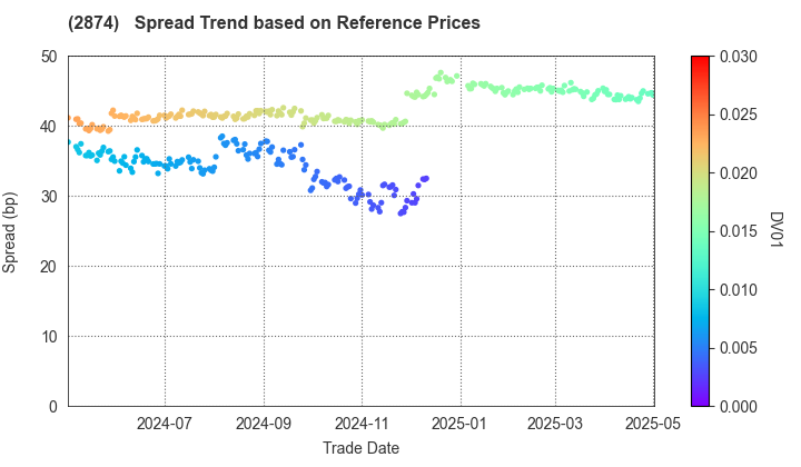 YOKOHAMA REITO CO.,LTD.: Spread Trend based on JSDA Reference Prices