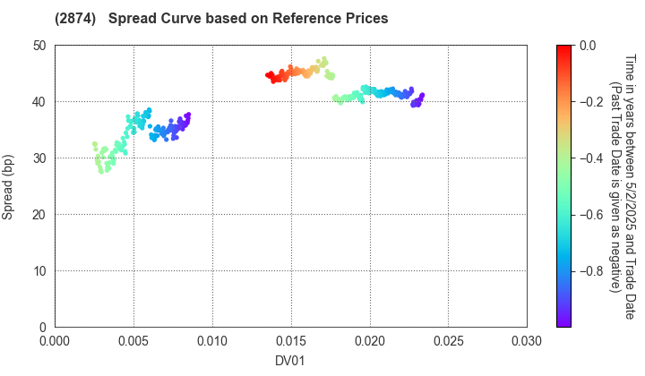 YOKOHAMA REITO CO.,LTD.: Spread Curve based on JSDA Reference Prices