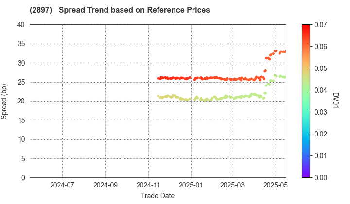 NISSIN FOODS HOLDINGS CO.,LTD.: Spread Trend based on JSDA Reference Prices