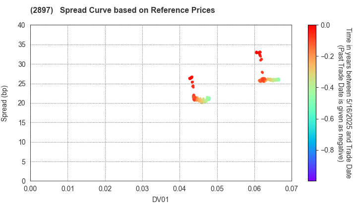 NISSIN FOODS HOLDINGS CO.,LTD.: Spread Curve based on JSDA Reference Prices