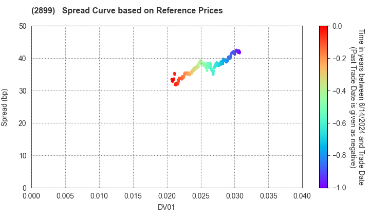 NAGATANIEN HOLDINGS CO.,LTD.: Spread Curve based on JSDA Reference Prices