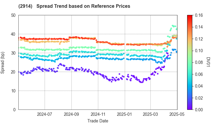 JAPAN TOBACCO INC.: Spread Trend based on JSDA Reference Prices