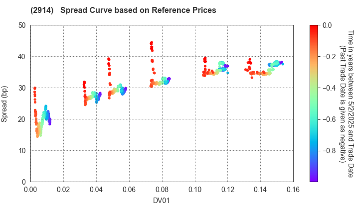 JAPAN TOBACCO INC.: Spread Curve based on JSDA Reference Prices