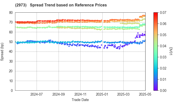 Nippon Steel Kowa Real Estate Co., Ltd.: Spread Trend based on JSDA Reference Prices