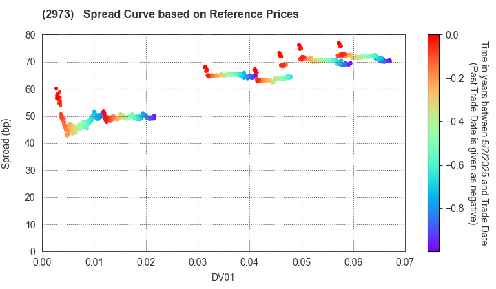 Nippon Steel Kowa Real Estate Co., Ltd.: Spread Curve based on JSDA Reference Prices