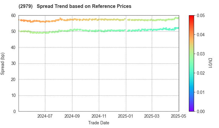 SOSiLA Logistics REIT,Inc.: Spread Trend based on JSDA Reference Prices