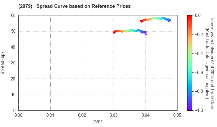 SOSiLA Logistics REIT,Inc.: Spread Curve based on JSDA Reference Prices