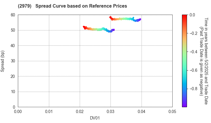 SOSiLA Logistics REIT,Inc.: Spread Curve based on JSDA Reference Prices