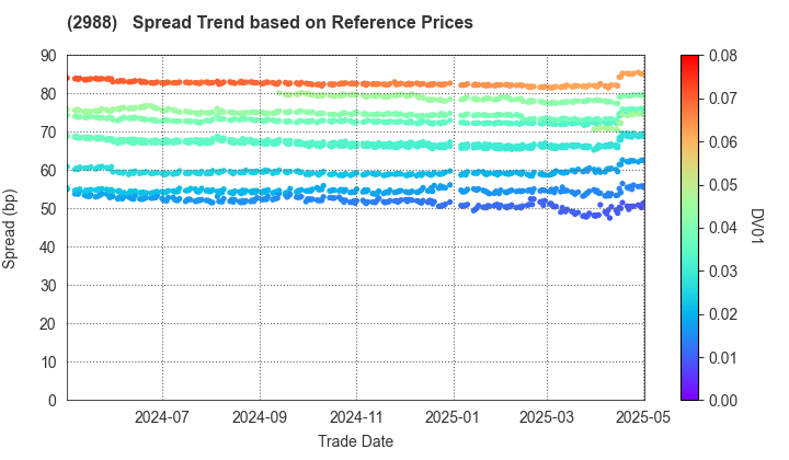 Chuo-Nittochi Group Co., Ltd.: Spread Trend based on JSDA Reference Prices