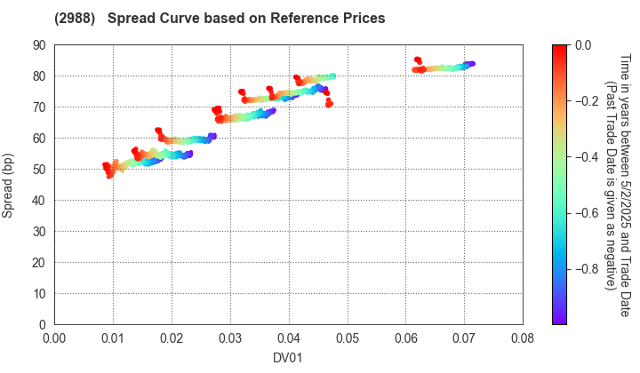 Chuo-Nittochi Group Co., Ltd.: Spread Curve based on JSDA Reference Prices