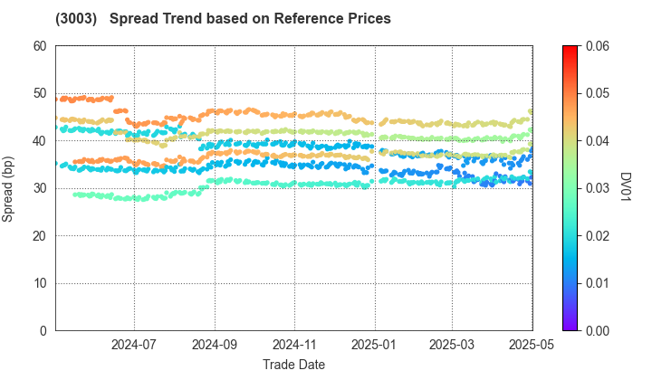 Hulic Co., Ltd.: Spread Trend based on JSDA Reference Prices