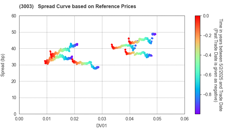 Hulic Co., Ltd.: Spread Curve based on JSDA Reference Prices