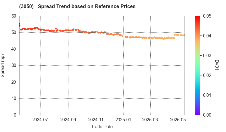 DCM Holdings Co., Ltd.: Spread Trend based on JSDA Reference Prices