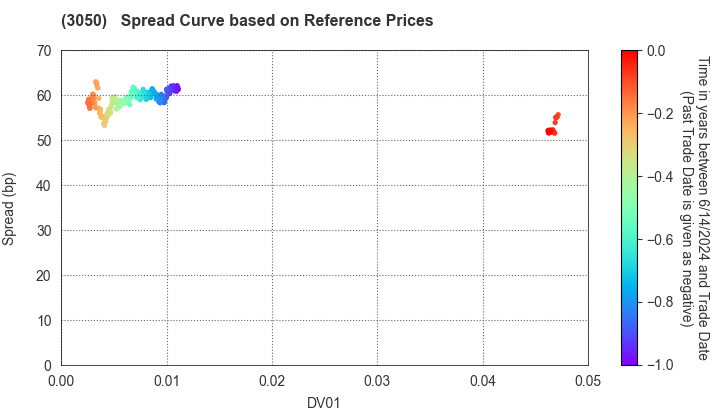 DCM Holdings Co., Ltd.: Spread Curve based on JSDA Reference Prices