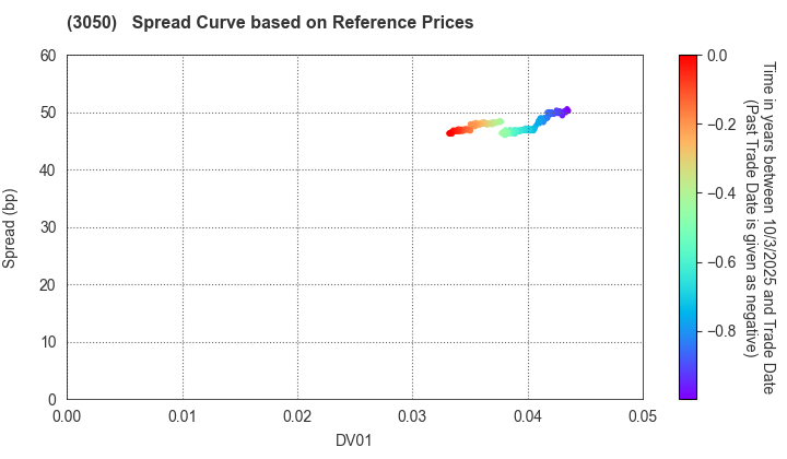 DCM Holdings Co., Ltd.: Spread Curve based on JSDA Reference Prices