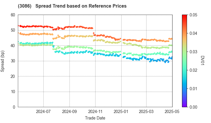 J.FRONT RETAILING Co.,Ltd.: Spread Trend based on JSDA Reference Prices