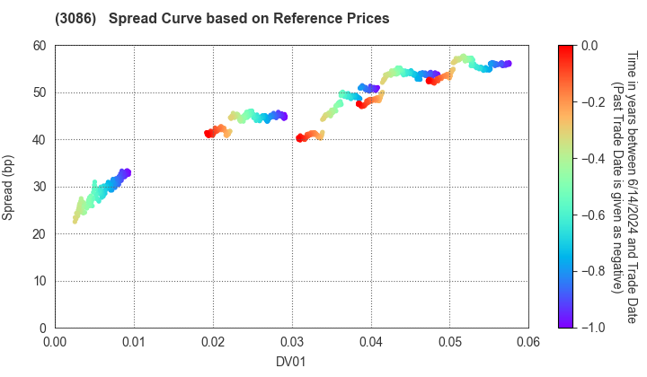 J.FRONT RETAILING Co.,Ltd.: Spread Curve based on JSDA Reference Prices