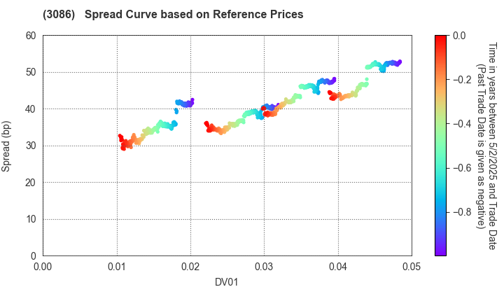 J.FRONT RETAILING Co.,Ltd.: Spread Curve based on JSDA Reference Prices