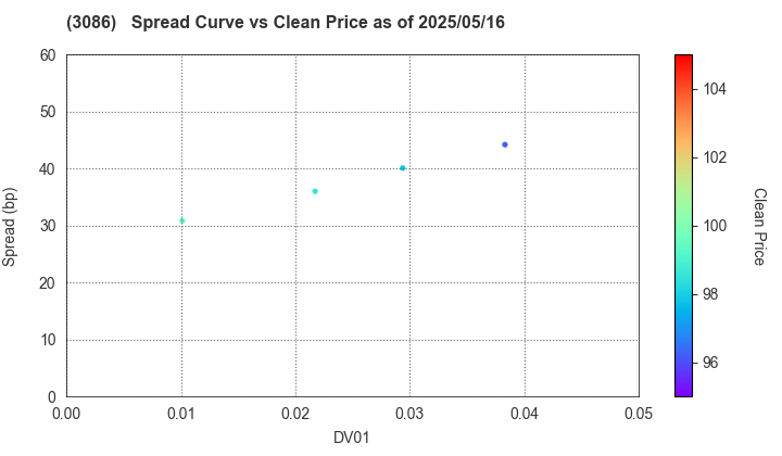 J.FRONT RETAILING Co.,Ltd.: The Spread vs Price as of 5/17/2024