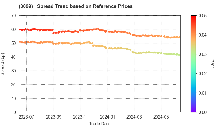 Isetan Mitsukoshi Holdings Ltd.: Spread Trend based on JSDA Reference Prices