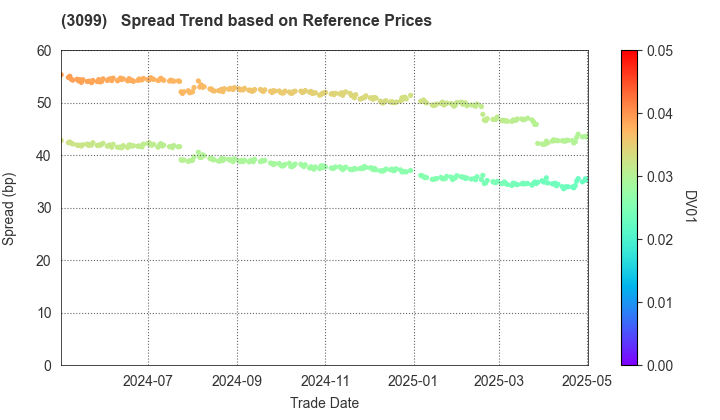 Isetan Mitsukoshi Holdings Ltd.: Spread Trend based on JSDA Reference Prices