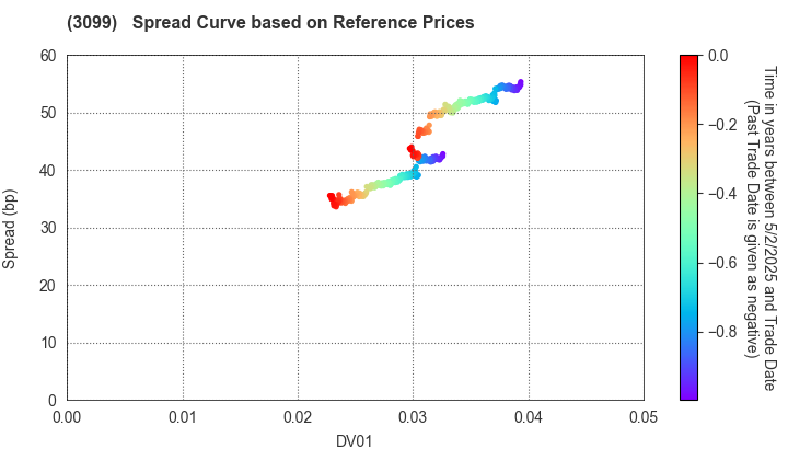 Isetan Mitsukoshi Holdings Ltd.: Spread Curve based on JSDA Reference Prices