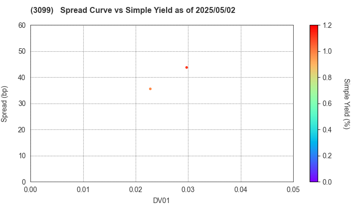 Isetan Mitsukoshi Holdings Ltd.: The Spread vs Simple Yield as of 5/17/2024