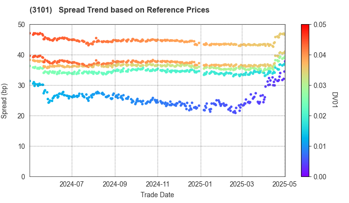 TOYOBO CO.,LTD.: Spread Trend based on JSDA Reference Prices