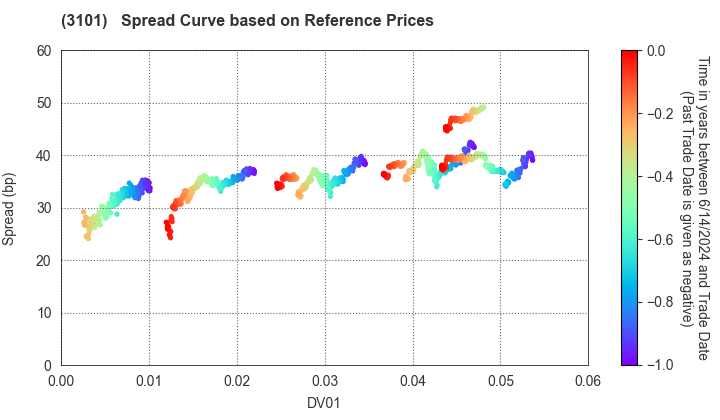 TOYOBO CO.,LTD.: Spread Curve based on JSDA Reference Prices