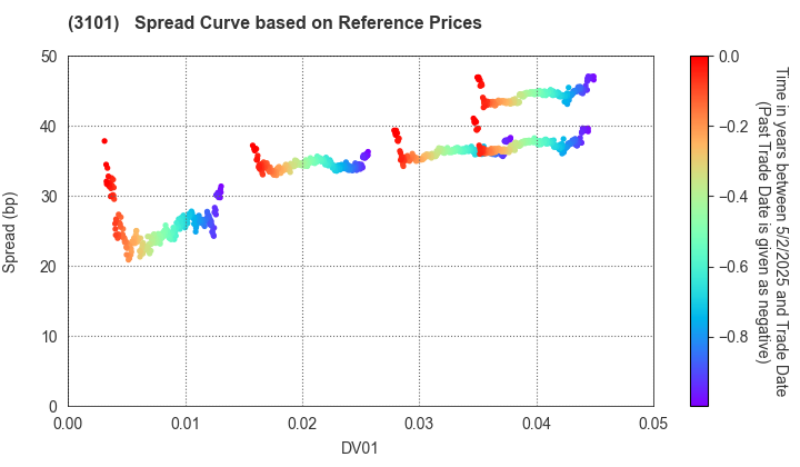 TOYOBO CO.,LTD.: Spread Curve based on JSDA Reference Prices