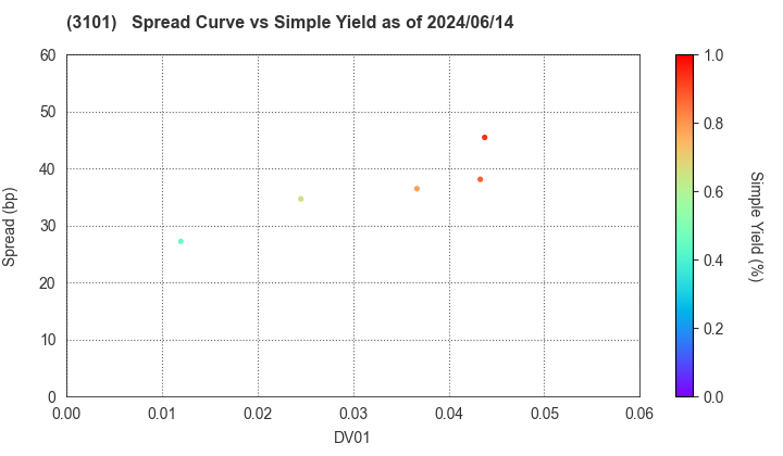 TOYOBO CO.,LTD.: The Spread vs Simple Yield as of 5/17/2024