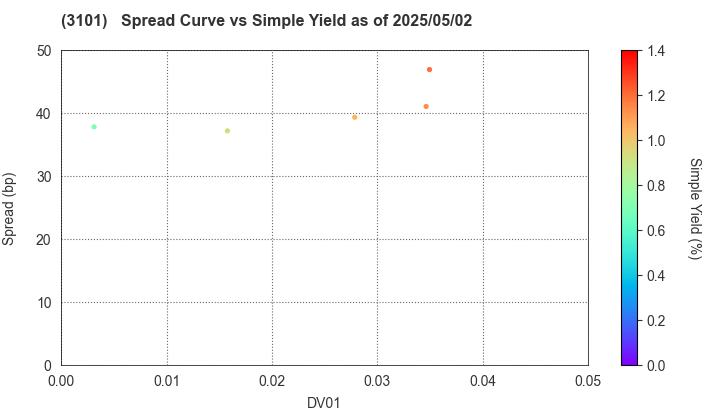 TOYOBO CO.,LTD.: The Spread vs Simple Yield as of 5/17/2024