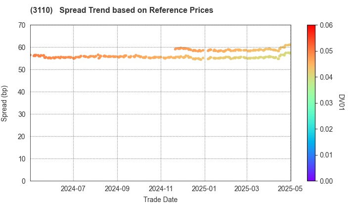 NITTO BOSEKI CO.,LTD.: Spread Trend based on JSDA Reference Prices