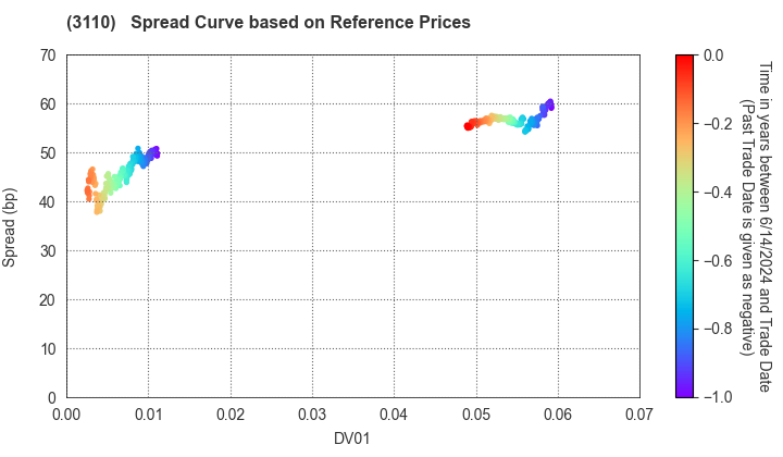 NITTO BOSEKI CO.,LTD.: Spread Curve based on JSDA Reference Prices