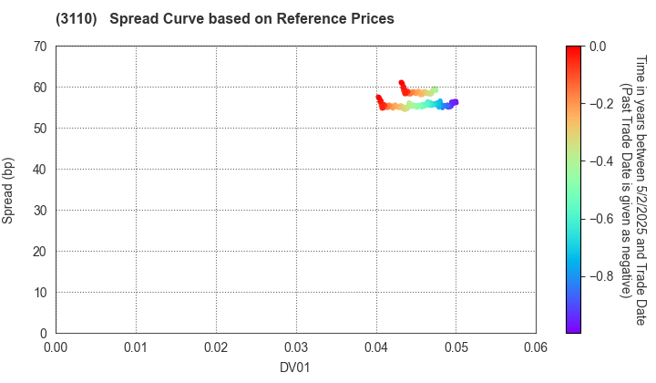 NITTO BOSEKI CO.,LTD.: Spread Curve based on JSDA Reference Prices