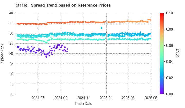 TOYOTA BOSHOKU CORPORATION: Spread Trend based on JSDA Reference Prices