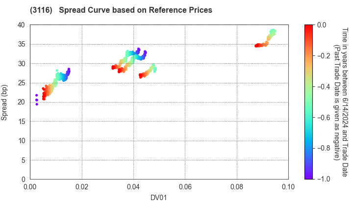 TOYOTA BOSHOKU CORPORATION: Spread Curve based on JSDA Reference Prices