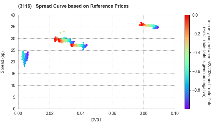 TOYOTA BOSHOKU CORPORATION: Spread Curve based on JSDA Reference Prices