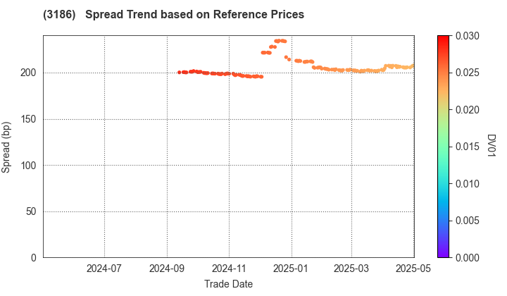 NEXTAGE Co.,Ltd.: Spread Trend based on JSDA Reference Prices