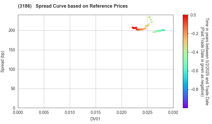 NEXTAGE Co.,Ltd.: Spread Curve based on JSDA Reference Prices
