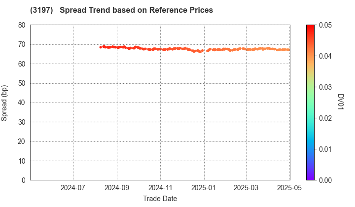 SKYLARK HOLDINGS CO., LTD.: Spread Trend based on JSDA Reference Prices