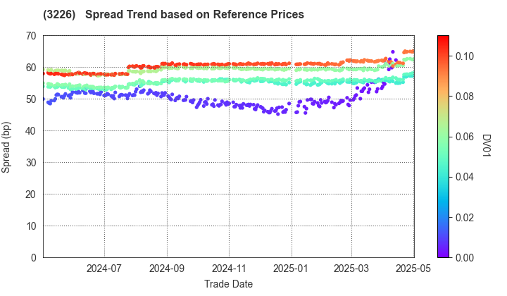 Nippon Accommodations Fund Inc.: Spread Trend based on JSDA Reference Prices