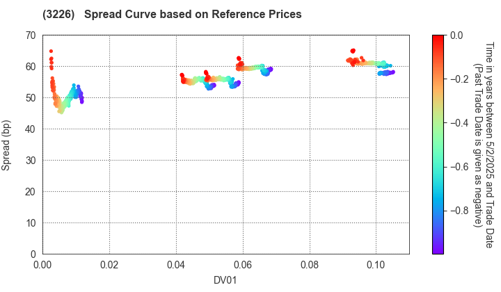 Nippon Accommodations Fund Inc.: Spread Curve based on JSDA Reference Prices