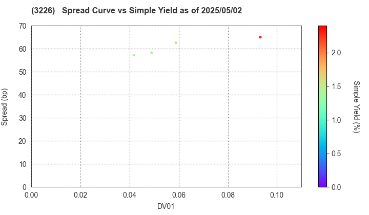 Nippon Accommodations Fund Inc.: The Spread vs Simple Yield as of 5/17/2024