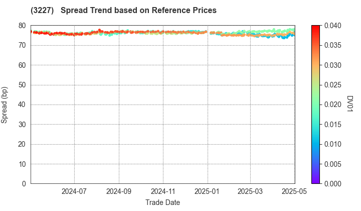 MCUBS MidCity Investment Corporation: Spread Trend based on JSDA Reference Prices