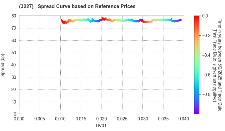 MCUBS MidCity Investment Corporation: Spread Curve based on JSDA Reference Prices