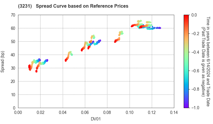 Nomura Real Estate Holdings,Inc.: Spread Curve based on JSDA Reference Prices